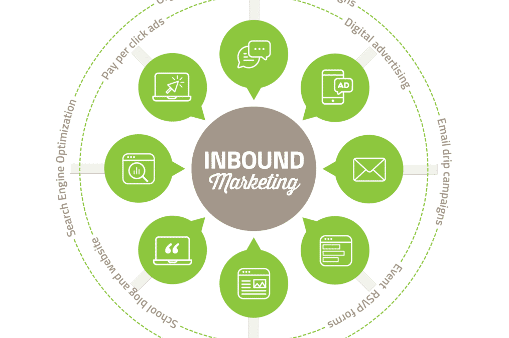 The Benefits of Adopting an Inbound Marketing Strategy